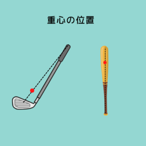 ゴルフクラブの偏重心の説明の図