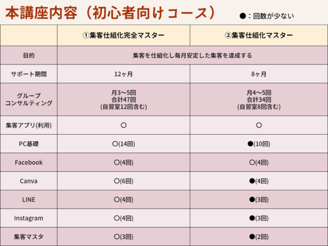 初心者コース比較