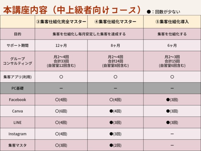 中上級コース比較